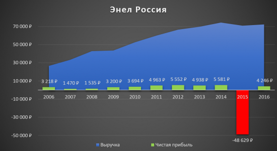 Аналитический обзор компании «Энел Россия»