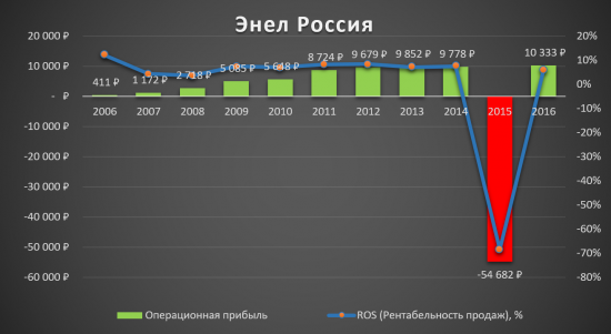 Аналитический обзор компании «Энел Россия»