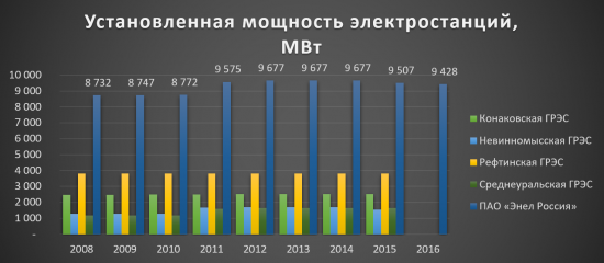 Аналитический обзор компании «Энел Россия»