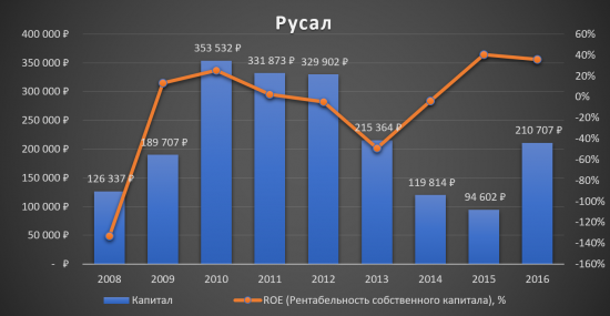 Русал - Алюминиевая пушка?