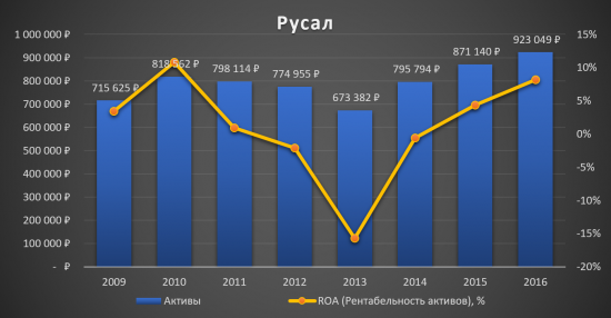 Русал - Алюминиевая пушка?