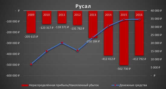 Русал - Алюминиевая пушка?