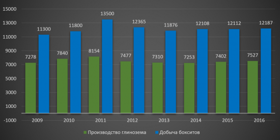 Русал - Алюминиевая пушка?