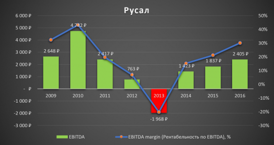 Русал - Алюминиевая пушка?