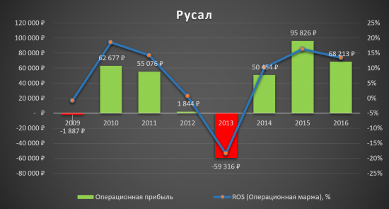 Русал - Алюминиевая пушка?