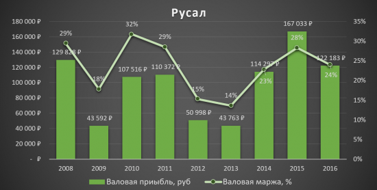 Русал - Алюминиевая пушка?