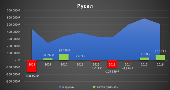 Русал - Алюминиевая пушка?