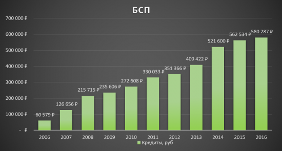БСП - самый недооценённый банк в секторе