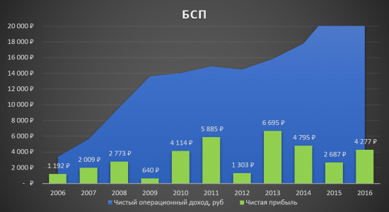 БСП - самый недооценённый банк в секторе