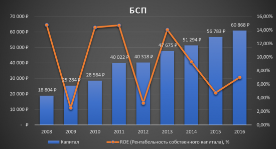 БСП - самый недооценённый банк в секторе