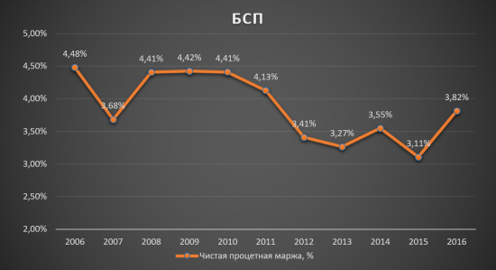 БСП - самый недооценённый банк в секторе