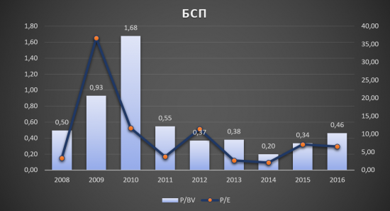 БСП - самый недооценённый банк в секторе