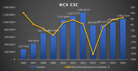 Инвестиционная идея «ФСК ЕЭС» - сохраняется!
