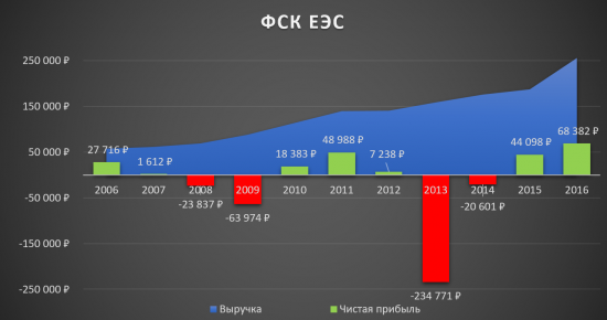 Инвестиционная идея «ФСК ЕЭС» - сохраняется!