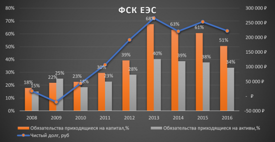 Инвестиционная идея «ФСК ЕЭС» - сохраняется!