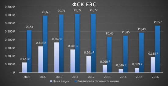 Инвестиционная идея «ФСК ЕЭС» - сохраняется!