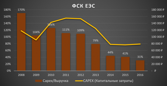 Инвестиционная идея «ФСК ЕЭС» - сохраняется!