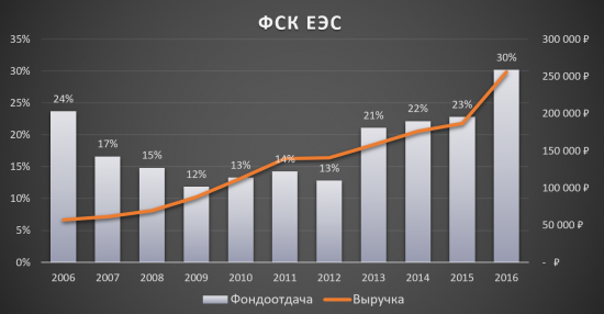 Инвестиционная идея «ФСК ЕЭС» - сохраняется!