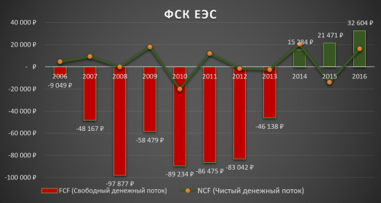 Инвестиционная идея «ФСК ЕЭС» - сохраняется!