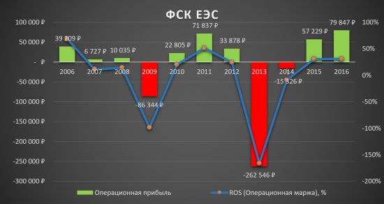 Инвестиционная идея «ФСК ЕЭС» - сохраняется!