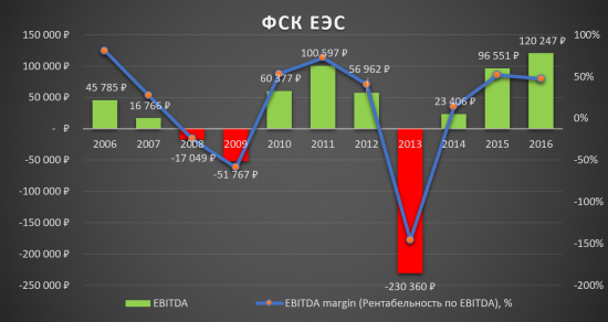 Инвестиционная идея «ФСК ЕЭС» - сохраняется!