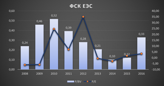 Инвестиционная идея «ФСК ЕЭС» - сохраняется!