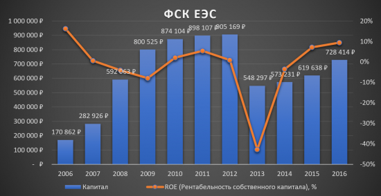 Инвестиционная идея «ФСК ЕЭС» - сохраняется!