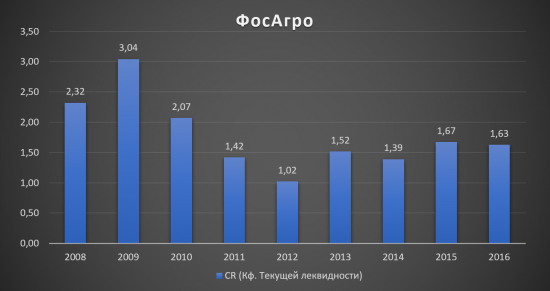 Самое время брать ФосАгро!