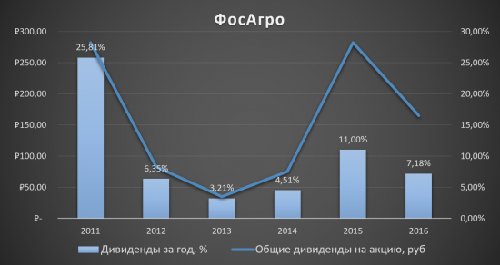 Самое время брать ФосАгро!