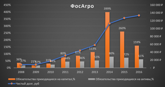 Самое время брать ФосАгро!