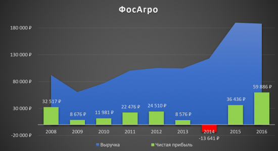 Самое время брать ФосАгро!