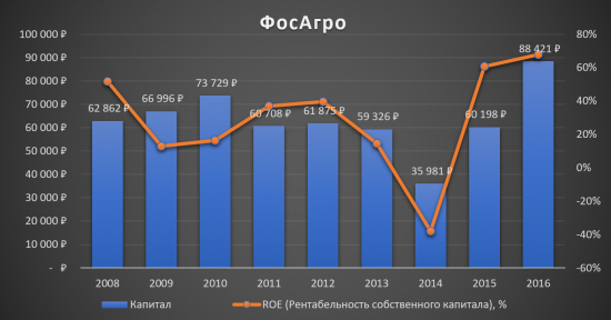 Самое время брать ФосАгро!