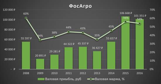 Самое время брать ФосАгро!