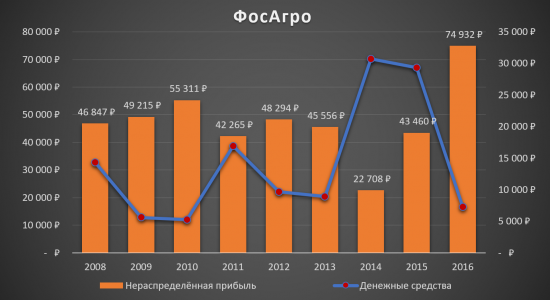 Самое время брать ФосАгро!