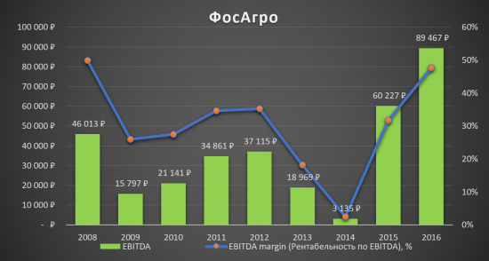 Самое время брать ФосАгро!