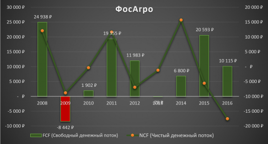 Самое время брать ФосАгро!