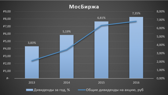 Московская биржа - единственная в своём роде!