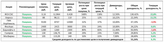 Результаты второго месяца пассивного инвестирования