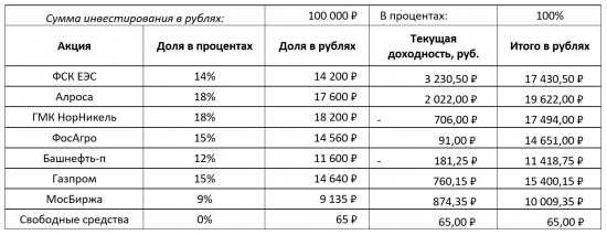 Результаты второго месяца пассивного инвестирования