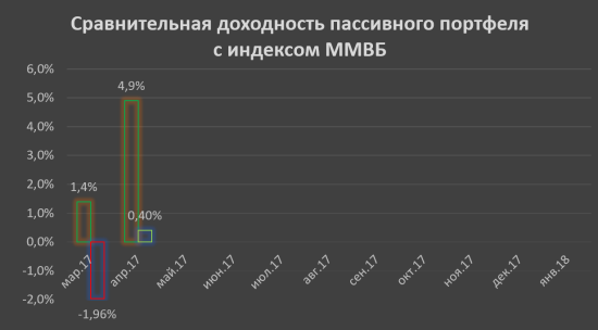 Результаты второго месяца пассивного инвестирования