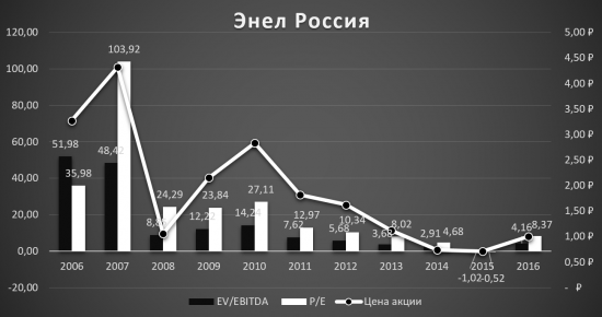 Энел Россия - одна из недооценённых компаний в электроэнергетике?