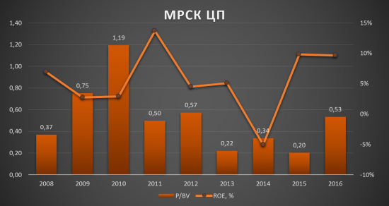 МРСК ЦП - реален ли апсайд в 100% ?