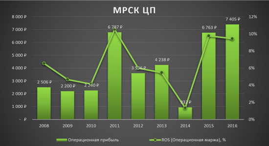 МРСК ЦП - реален ли апсайд в 100% ?