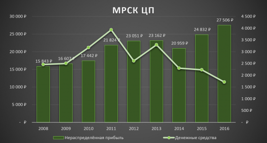 МРСК ЦП - реален ли апсайд в 100% ?