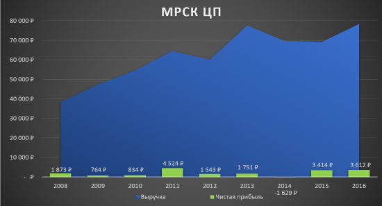 МРСК ЦП - реален ли апсайд в 100% ?