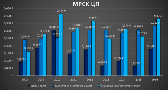 МРСК ЦП - реален ли апсайд в 100% ?