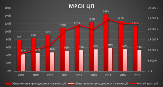 МРСК ЦП - реален ли апсайд в 100% ?