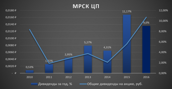 МРСК ЦП - реален ли апсайд в 100% ?