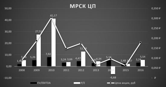 МРСК ЦП - реален ли апсайд в 100% ?