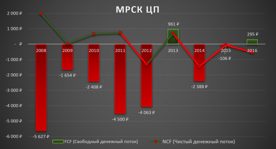 МРСК ЦП - реален ли апсайд в 100% ?